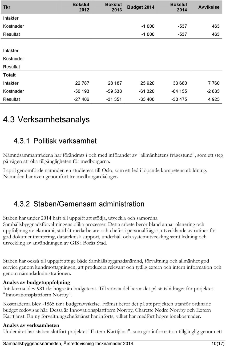 I april genomförde nämnden en studieresa till Oslo, som ett led i löpande kompetensutbildning. Nämnden har även genomfört tre medborgardialoger. 4.3.