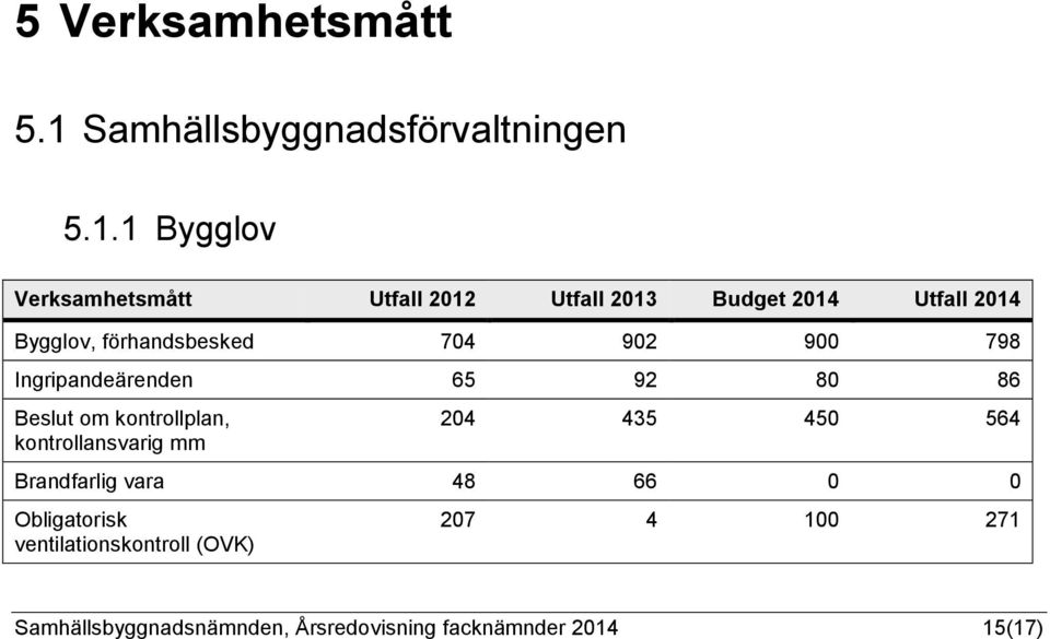 1 Bygglov Verksamhetsmått Utfall 2012 Utfall 2013 Budget Utfall Bygglov, förhandsbesked 704 902