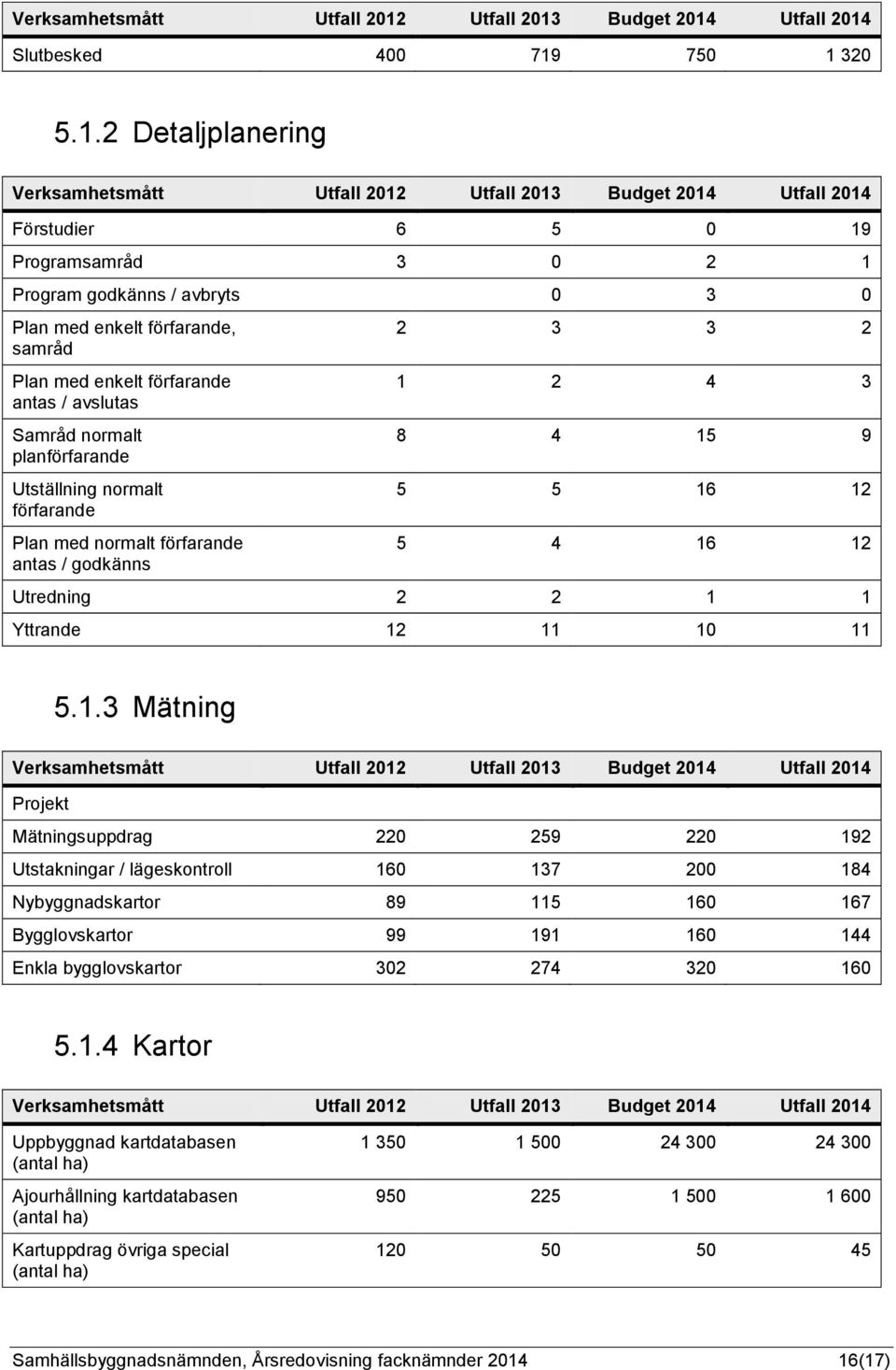 Budget Utfall Slutbesked 400 719