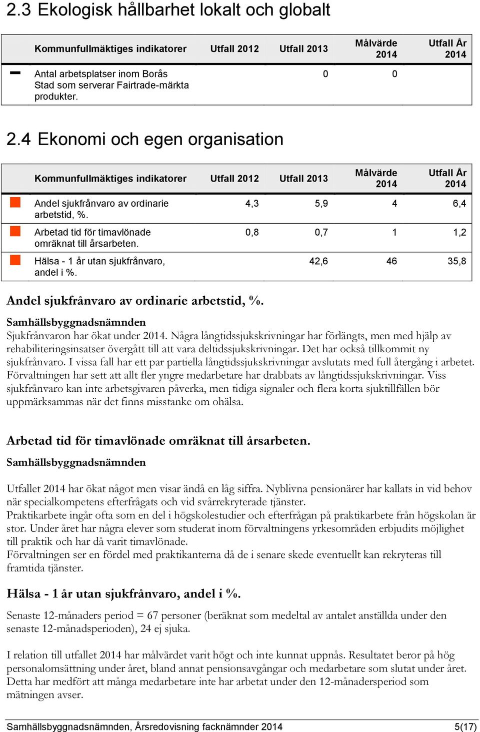 Arbetad tid för timavlönade omräknat till årsarbeten. Hälsa - 1 år utan sjukfrånvaro, andel i %. 4,3 5,9 4 6,4 0,8 0,7 1 1,2 42,6 46 35,8 Andel sjukfrånvaro av ordinarie arbetstid, %.