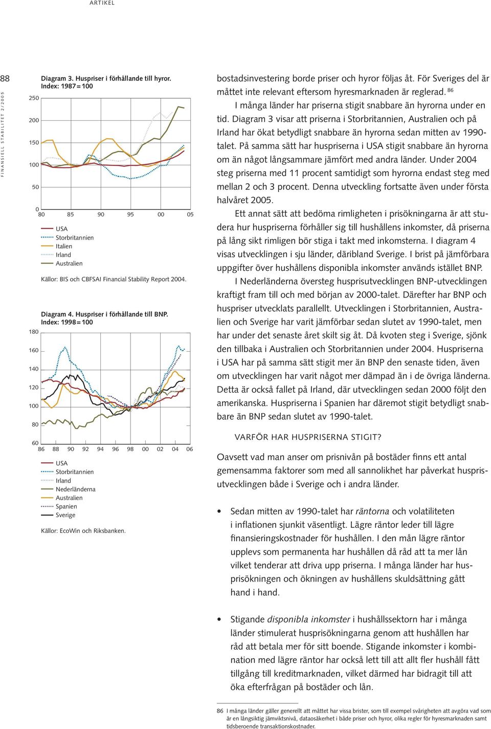 Index: 1998 = 1 6 86 88 9 92 USA Storbritannien Irland Nederländerna Australien Spanien Sverige 9 94 96 Källor: EcoWin och Riksbanken.