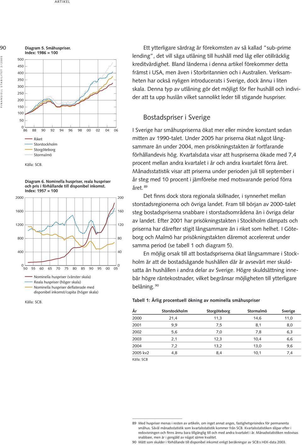 Index: 1957 = 1 5 55 6 Nominella huspriser (vänster skala) Reala huspriser (höger skala) Nominella huspriser deflaterade med disponibel inkomst/capita (höger skala) Källa: SCB.