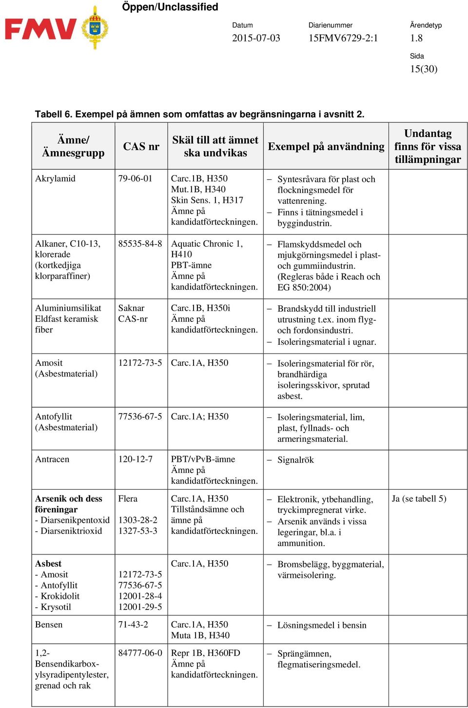 Undantag finns för vissa tillämpningar Alkaner, C10-13, klorerade (kortkedjiga klorparaffiner) 85535-84-8 PBT-ämne Flamskyddsmedel och mjukgörningsmedel i plastoch gummiindustrin.