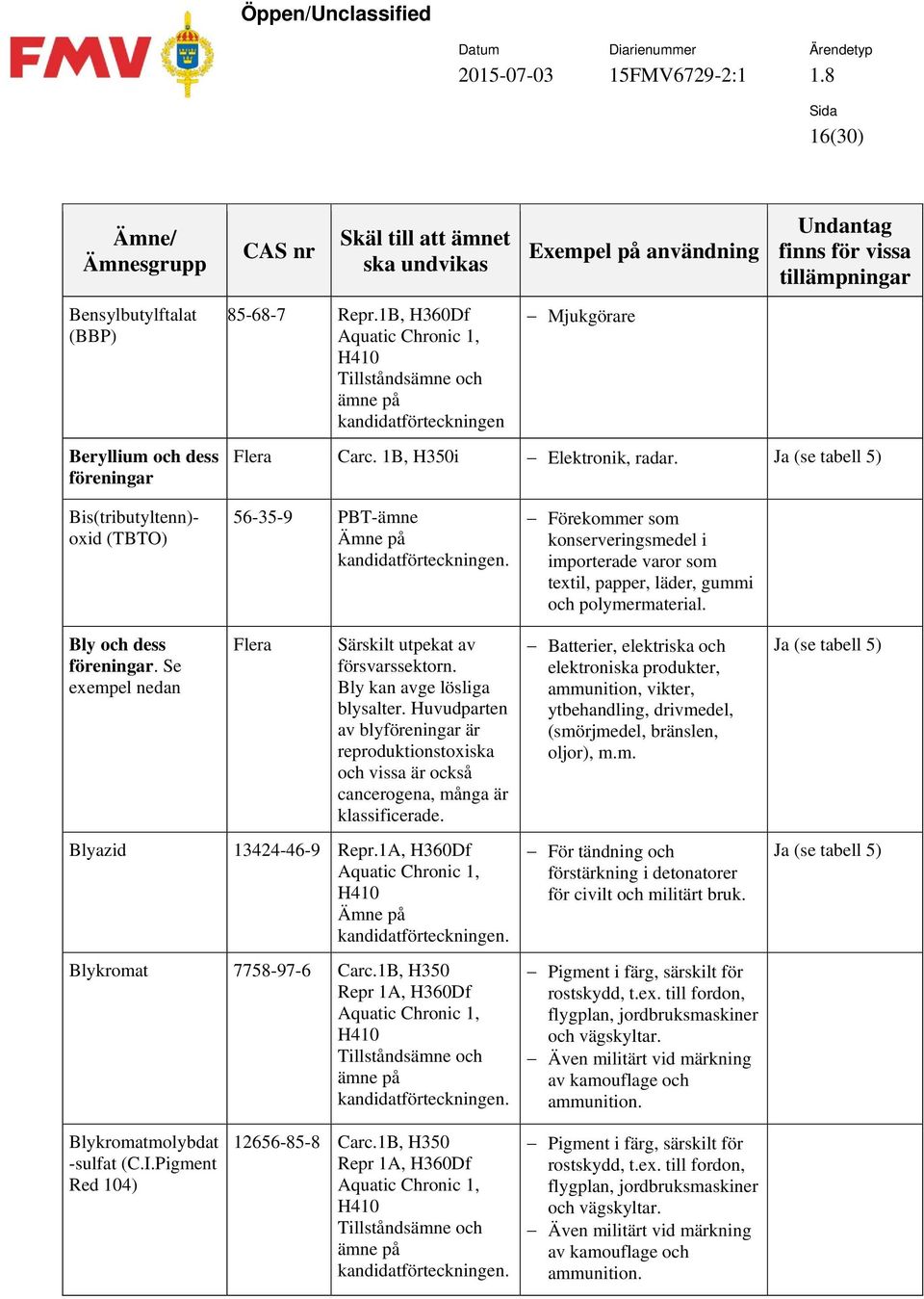 Ja (se tabell 5) Bis(tributyltenn)- oxid (TBTO) 56-35-9 PBT-ämne Förekommer som konserveringsmedel i importerade varor som textil, papper, läder, gummi och polymermaterial. Bly och dess föreningar.