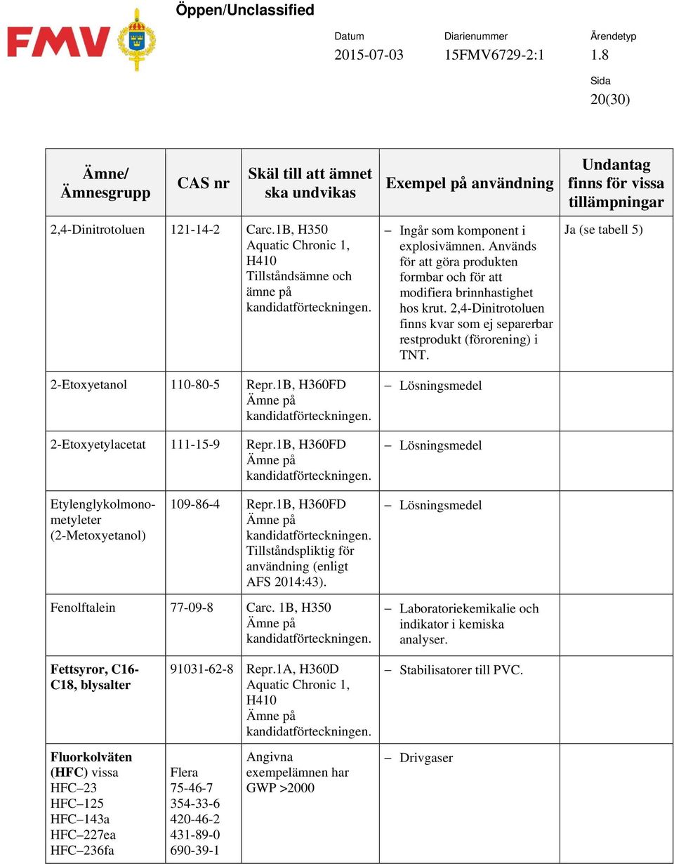 1B, H350 Exempel på användning Ingår som komponent i explosivämnen. Används för att göra produkten formbar och för att modifiera brinnhastighet hos krut.