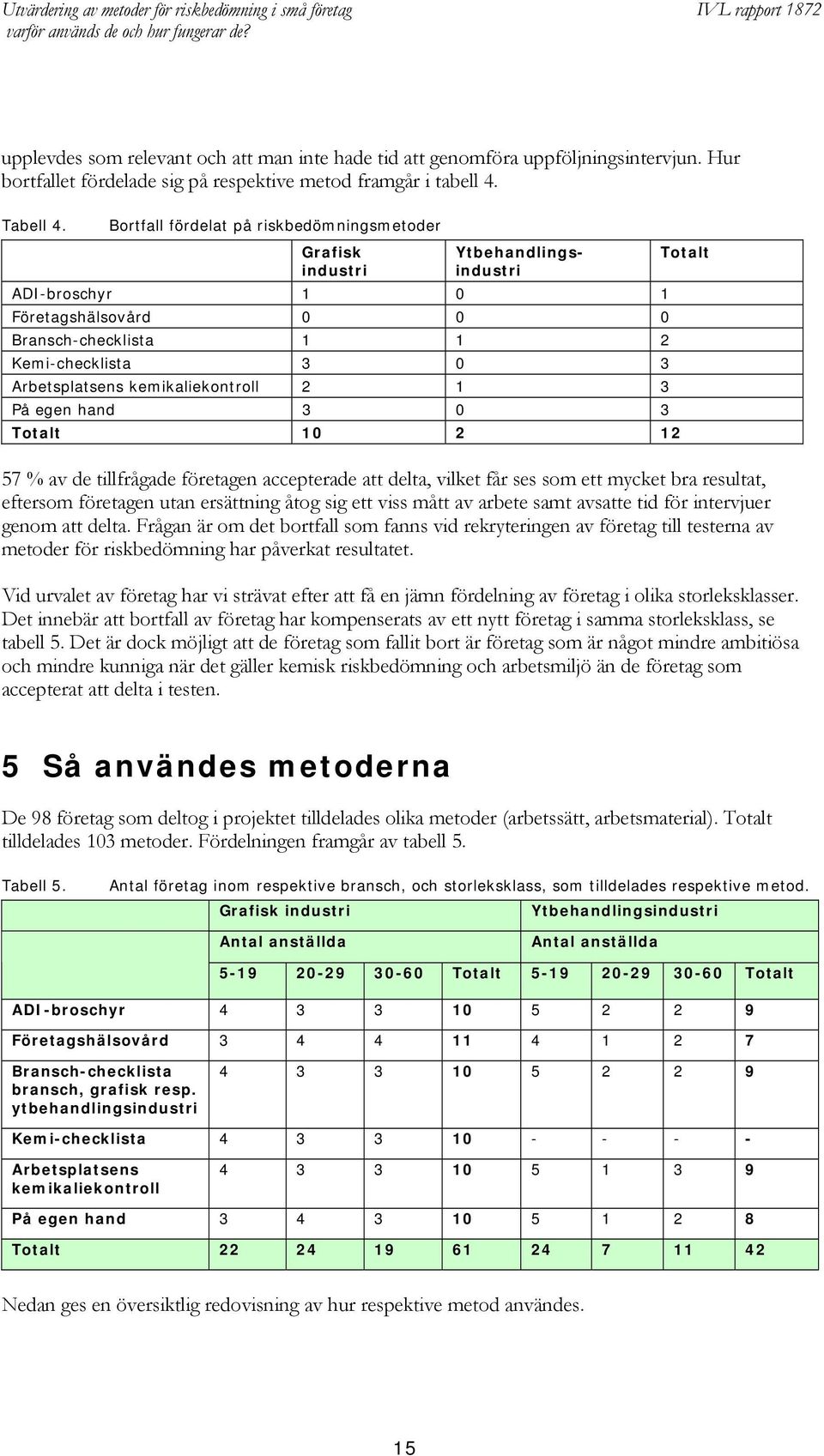 kemikaliekontroll 2 1 3 På egen hand 3 0 3 Totalt 10 2 12 Totalt 57 % av de tillfrågade företagen accepterade att delta, vilket får ses som ett mycket bra resultat, eftersom företagen utan ersättning