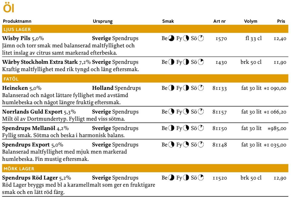 FATÖ L Heineken 5,0% Holland Spendrups Be Fy Sö 81133 fat 30 lit *1 090,00 Balanserad och något lättare fyllighet med avstämd humlebeska och något längre fruktig eftersmak.