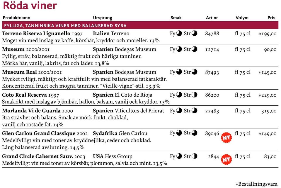 Mörka bär, vanilj, lakrits, fat och läder. 13,8% Museum Real 2000/2001 Spanien Bodegas Museum Fy Str 87493 fl 75 cl *145,00 Mycket fylligt, mäktigt och kraftfullt vin med balanserad fatkaraktär.