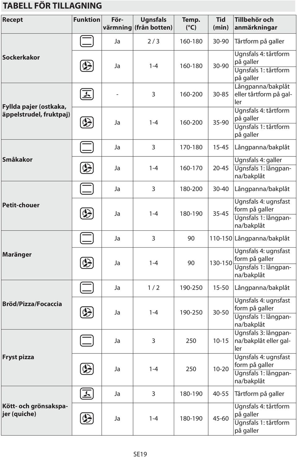 pizza Kött- och grönsakspajer (quiche) Ja 1-4 160-180 30-90 - 3 160-200 30-85 Ja 1-4 160-200 35-90 Ugnsfals 4: tårtform på galler Ugnsfals 1: tårtform på galler Långpanna/bakplåt eller tårtform på