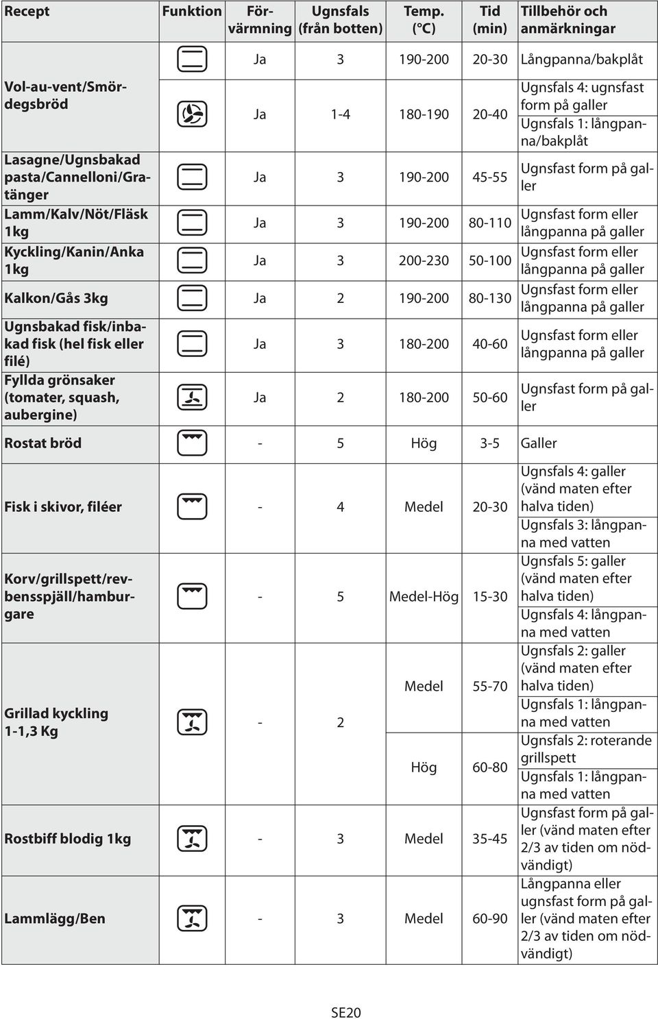 1-4 180-190 20-40 Ja 3 190-200 45-55 Ugnsfals 4: ugnsfast form på galler Ugnsfals 1: långpanna/bakplåt Ugnsfast form på galler Ja 3 190-200 Ugnsfast form eller 80-110 långpanna på galler Ja 3 200-230