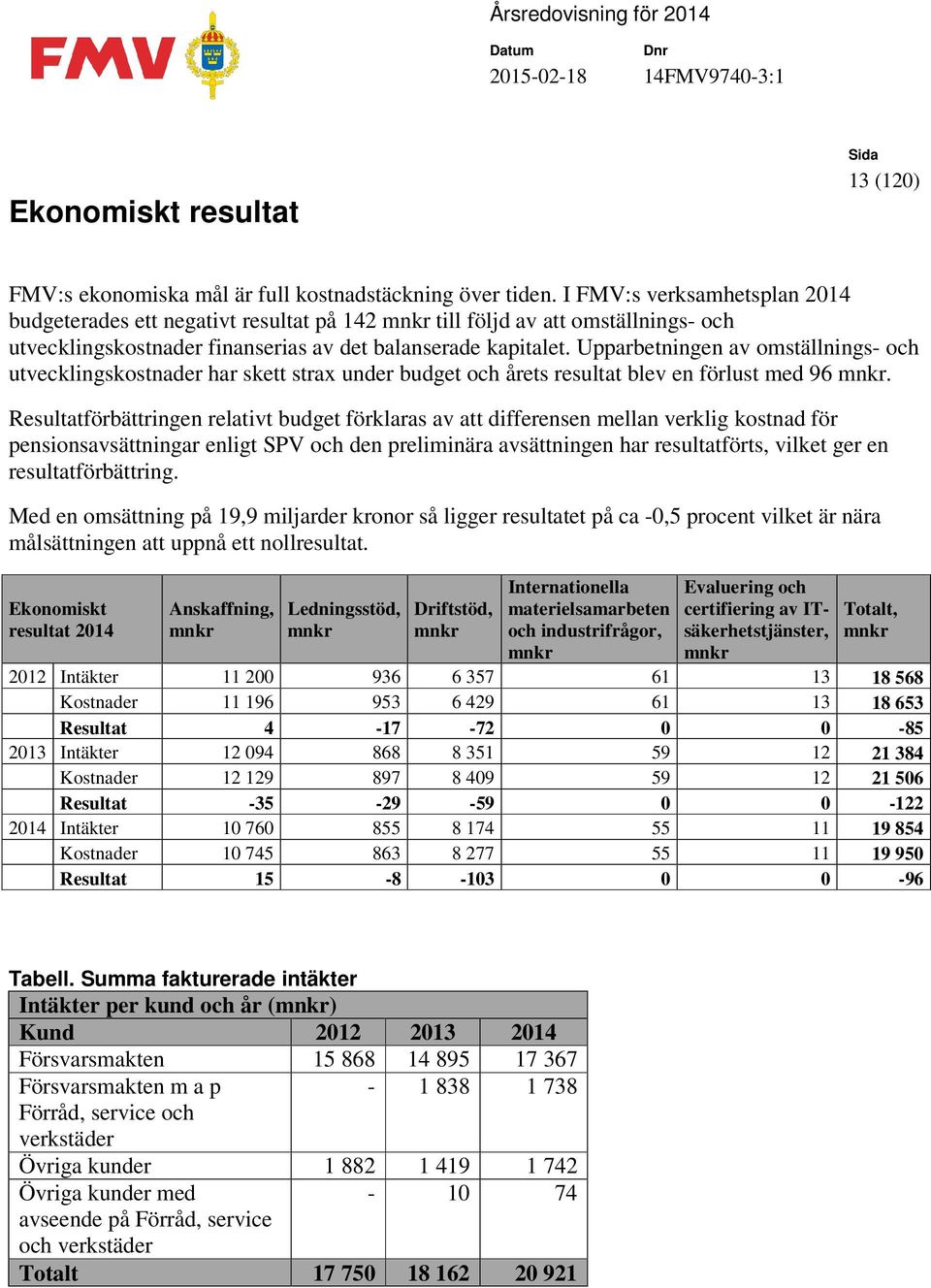 Upparbetningen av omställnings- och utvecklingskostnader har skett strax under budget och årets resultat blev en förlust med 96 mnkr.