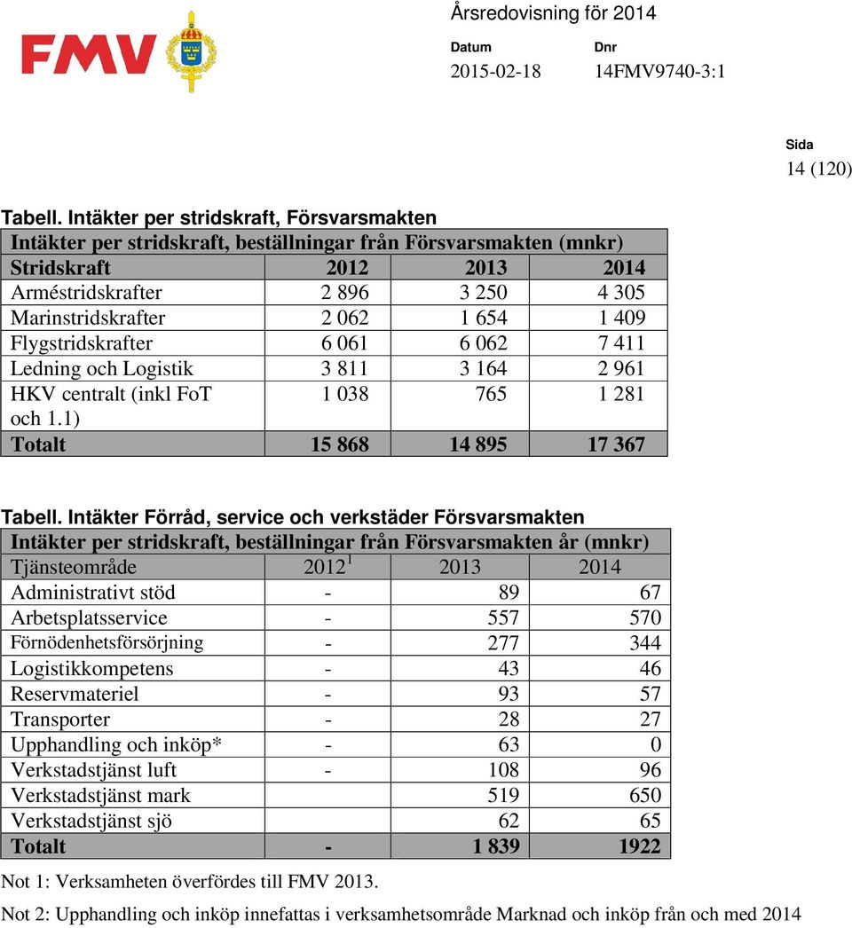 654 1 409 Flygstridskrafter 6 061 6 062 7 411 Ledning och Logistik 3 811 3 164 2 961 HKV centralt (inkl FoT 1 038 765 1 281 och 1.1) Totalt 15 868 14 895 17 367 Tabell.