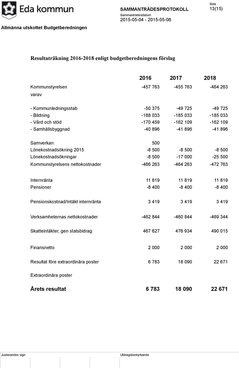 Kommunstyrelsens nettokostnader -466 263-464 263-472 763 Internränta 11 819 11 819 11 819 Pensioner -8 400-8 400-8 400 Pensionskostnad/Intäkt internränta 3 419 3 419 3 419 Verksamheternas