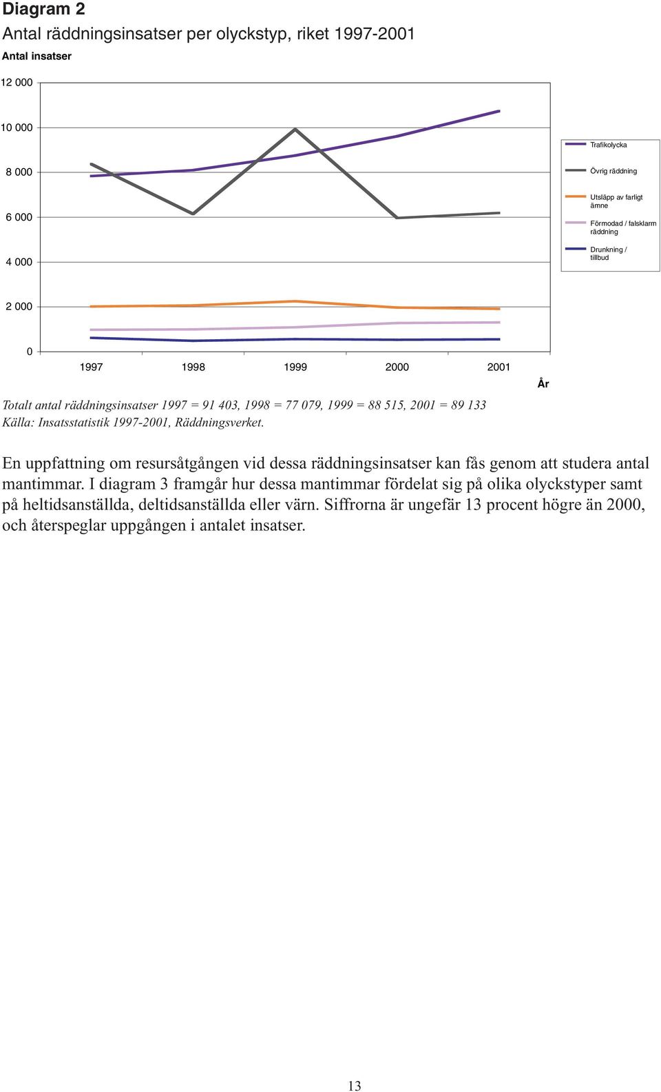 Insatsstatistik 1997-2001, Räddningsverket. År En uppfattning om resursåtgången vid dessa räddningsinsatser kan fås genom att studera antal mantimmar.