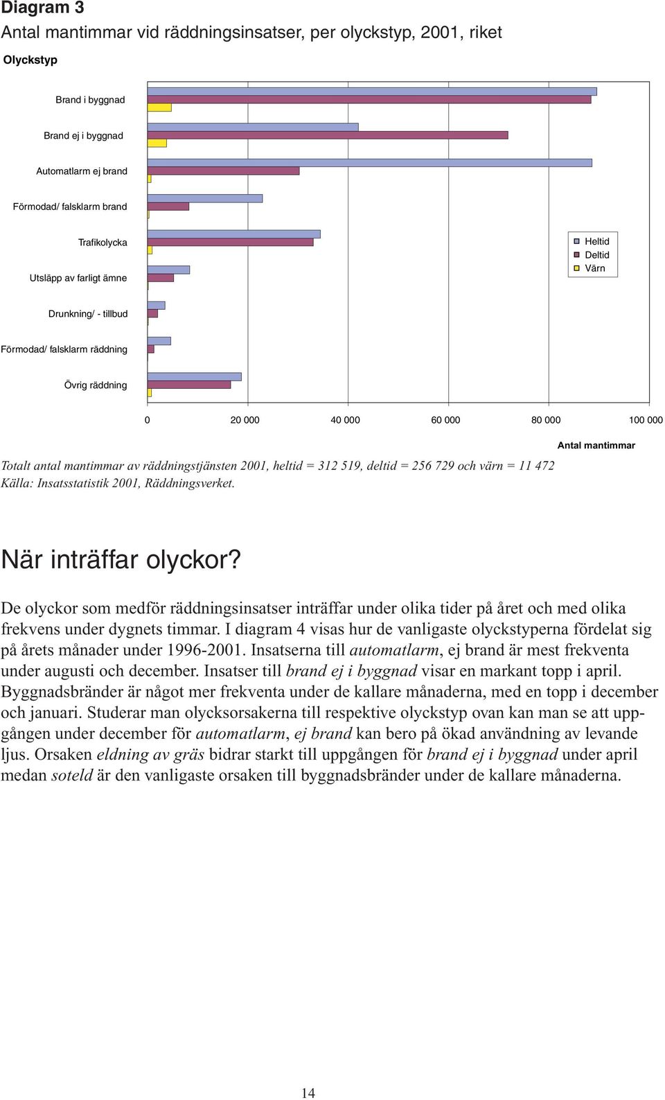 deltid = 256 729 och värn = 11 472 Källa: Insatsstatistik 2001, Räddningsverket. Antal mantimmar När inträffar olyckor?