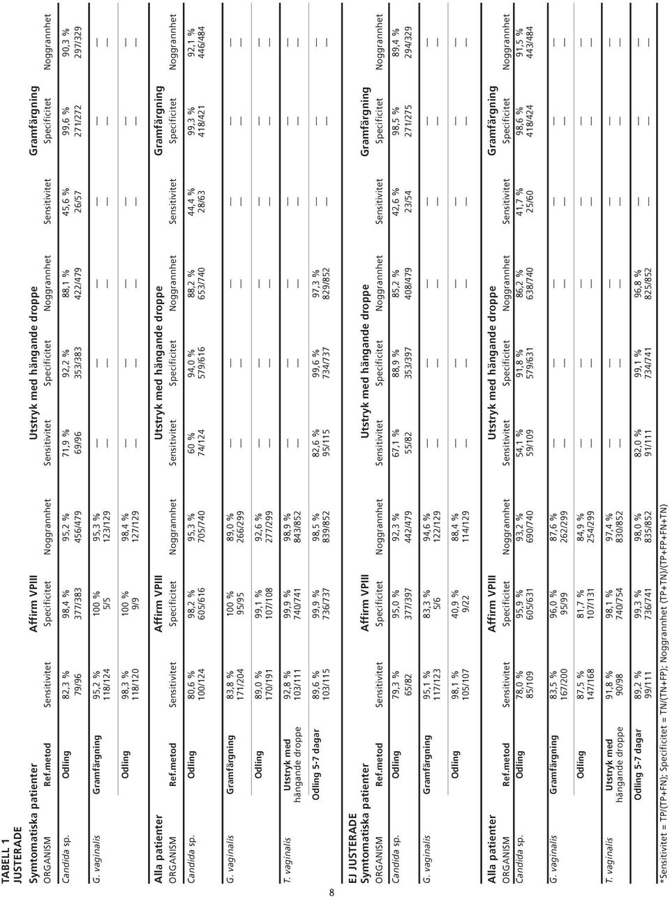 Odling 82,3 % 98,4 % 95,2 % 71,9 % 92,2 % 88,1 % 45,6 % 99,6 % 90,3 % 79/96 377/383 456/479 69/96 353/383 422/479 26/57 271/272 297/329 G.