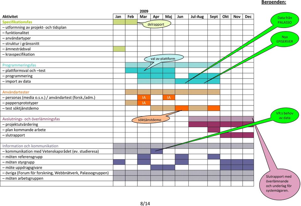 ) IA IA pappersprototyper IA test söktjänstdemo Avslutnings- och överlämningsfas projektutvärdering plan kommande arbete slutrapport Information och kommunikation kommunikation med Vetenskapsrådet