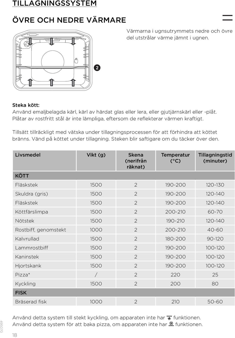 Tillsätt tillräckligt med vätska under tillagningsprocessen för att förhindra att köttet bränns. Vänd på köttet under tillagning. Steken blir saftigare om du täcker över den.