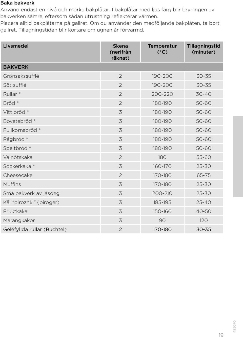 Livsmedel Skena (nerifrån räknat) Temperatur ( C) Tillagningstid (minuter) BAKVERK Grönsakssufflé 2 190-200 30-35 Söt sufflé 2 190-200 30-35 Rullar * 2 200-220 30-40 Bröd * 2 180-190 50-60 Vitt bröd