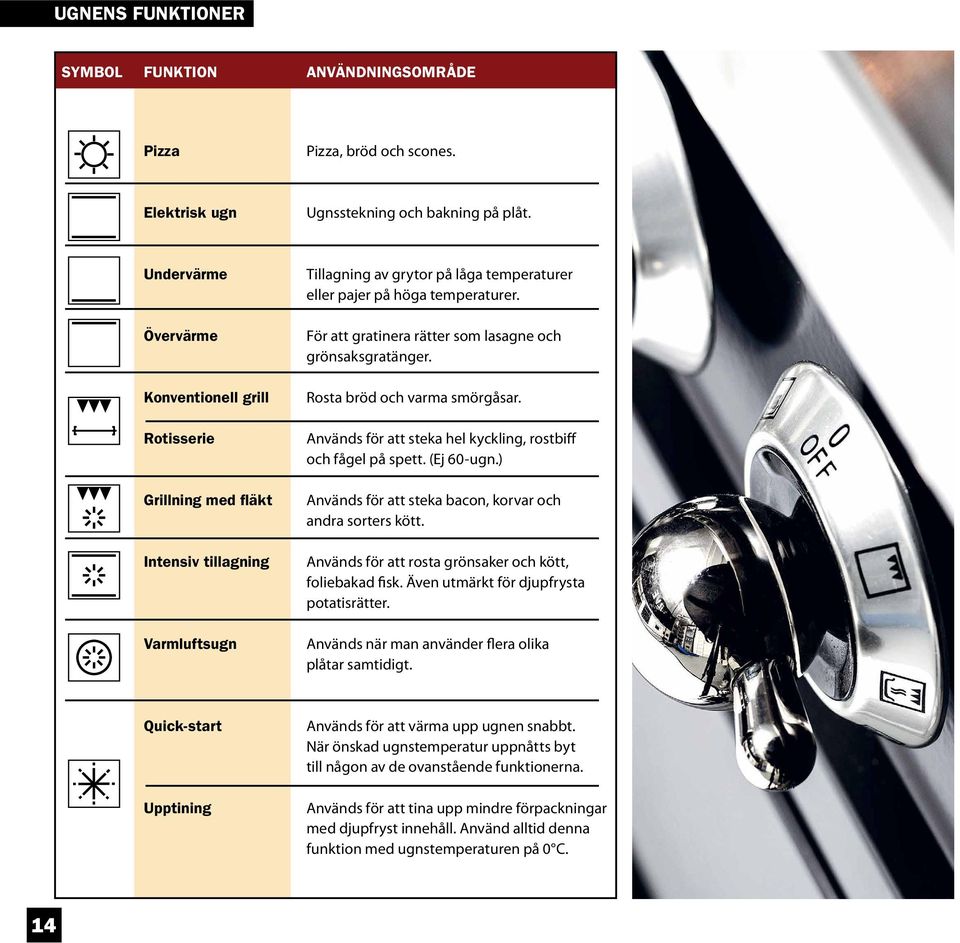 För att gratinera rätter som lasagne och grönsaksgratänger. Rosta bröd och varma smörgåsar. Används för att steka hel kyckling, rostbiff och fågel på spett. (Ej 60-ugn.