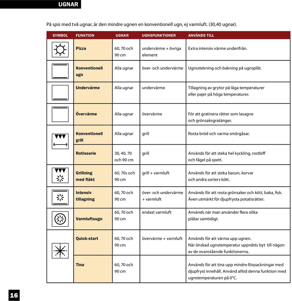 Konventionell ugn Alla ugnar över- och undervärme Ugnsstekning och bakning på ugnsplåt. Undervärme Alla ugnar undervärme Tillagning av grytor på låga temperaturer eller pajer på höga temperaturer.