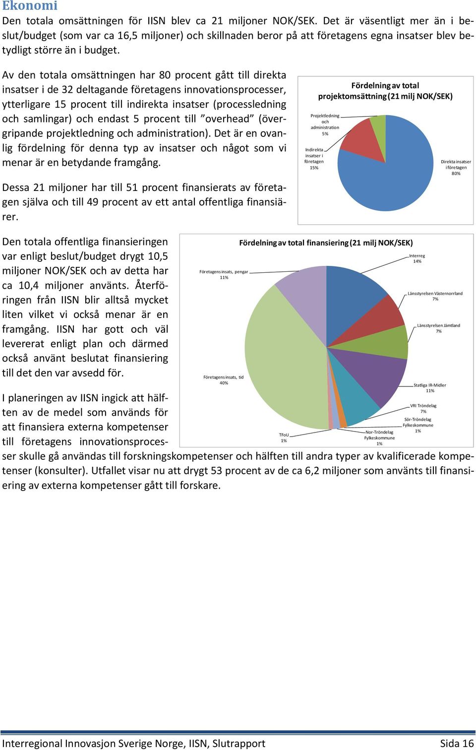 Av den totala omsättningen har 80 procent gått till direkta insatser i de 32 deltagande företagens innovationsprocesser, ytterligare 15 procent till indirekta insatser (processledning och samlingar)