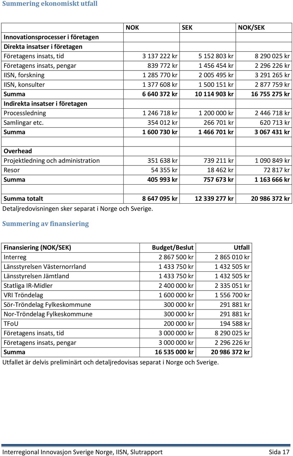 insatser i företagen Processledning 1 246 718 kr 1 200 000 kr 2 446 718 kr Samlingar etc.