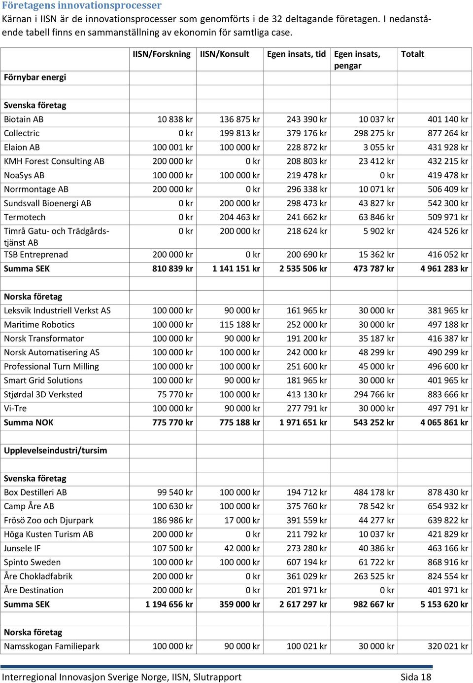 176 kr 298 275 kr 877 264 kr Elaion AB 100 001 kr 100 000 kr 228 872 kr 3 055 kr 431 928 kr KMH Forest Consulting AB 200 000 kr 0 kr 208 803 kr 23 412 kr 432 215 kr NoaSys AB 100 000 kr 100 000 kr