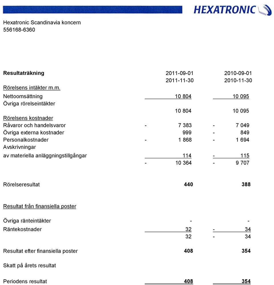 externa kostnader 999-849 Personalkostnader - 1 868-1 694 Avskrivningar av materiella anläggningstillgångar 114-115 - 10 364-9 707