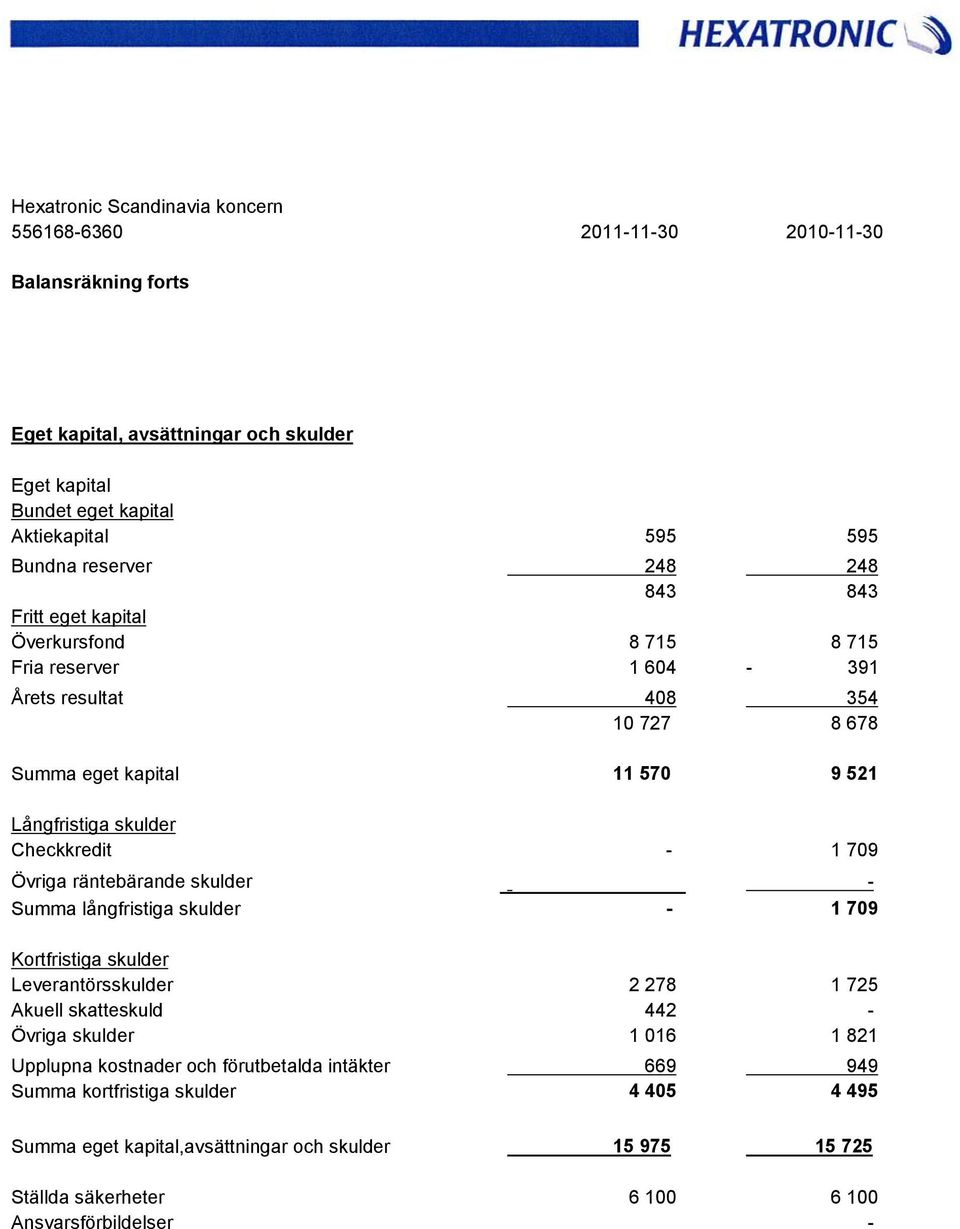 räntebärande skulder - Summa långfristiga skulder - 1 709 Kortfristiga skulder Leverantörsskulder 2 278 1 725 Akuell skatteskuld 442 - Övriga skulder 1 016 1 821 Upplupna