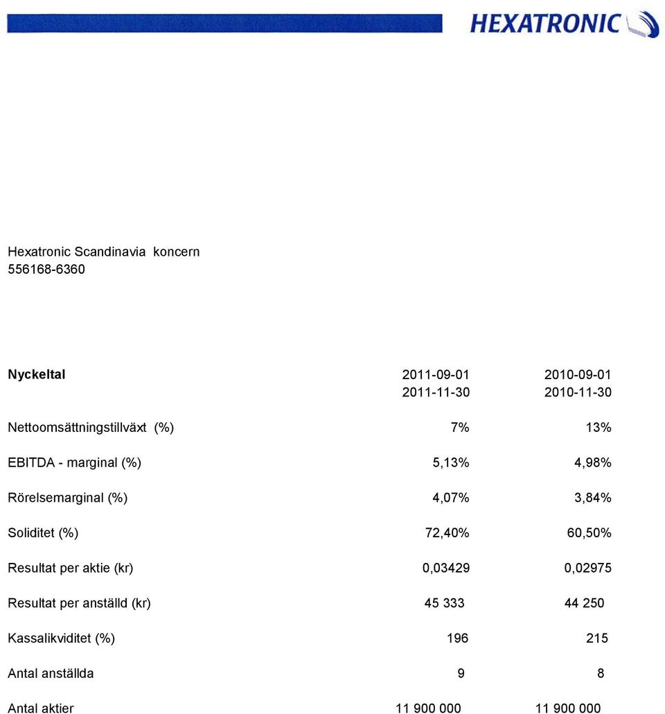 72,40% 60,50% Resultat per aktie (kr) 0,03429 0,02975 Resultat per anställd (kr) 45