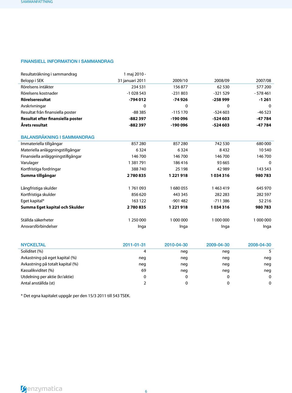 efter finansiella poster -882 397-190 096-524 603-47 784 Årets resultat -882 397-190 096-524 603-47 784 Balansräkning i sammandrag Immateriella tillgångar 857 280 857 280 742 530 680 000 Materiella