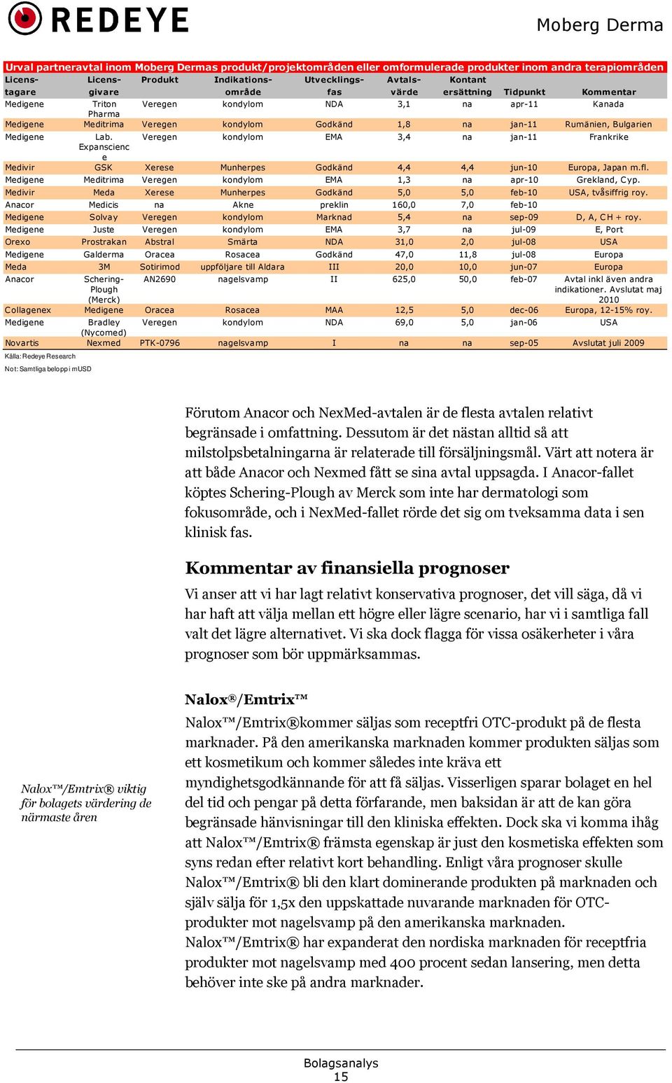 Lab. Veregen kondylom EMA 3,4 na jan-11 Frankrike Expanscienc e Medivir GSK Xerese Munherpes Godkänd 4,4 4,4 jun-10 Europa, Japan m.fl.