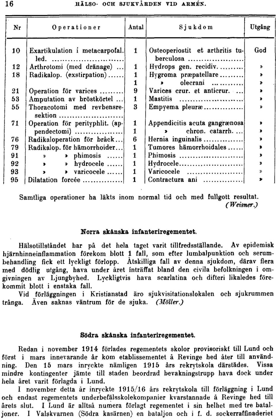 Åtskilliga fall av denna sjukdom, därav flera med dödlig utgång, hava under året inträffat bland den civila befolkningen i omgivningen av Ljungbyhed.