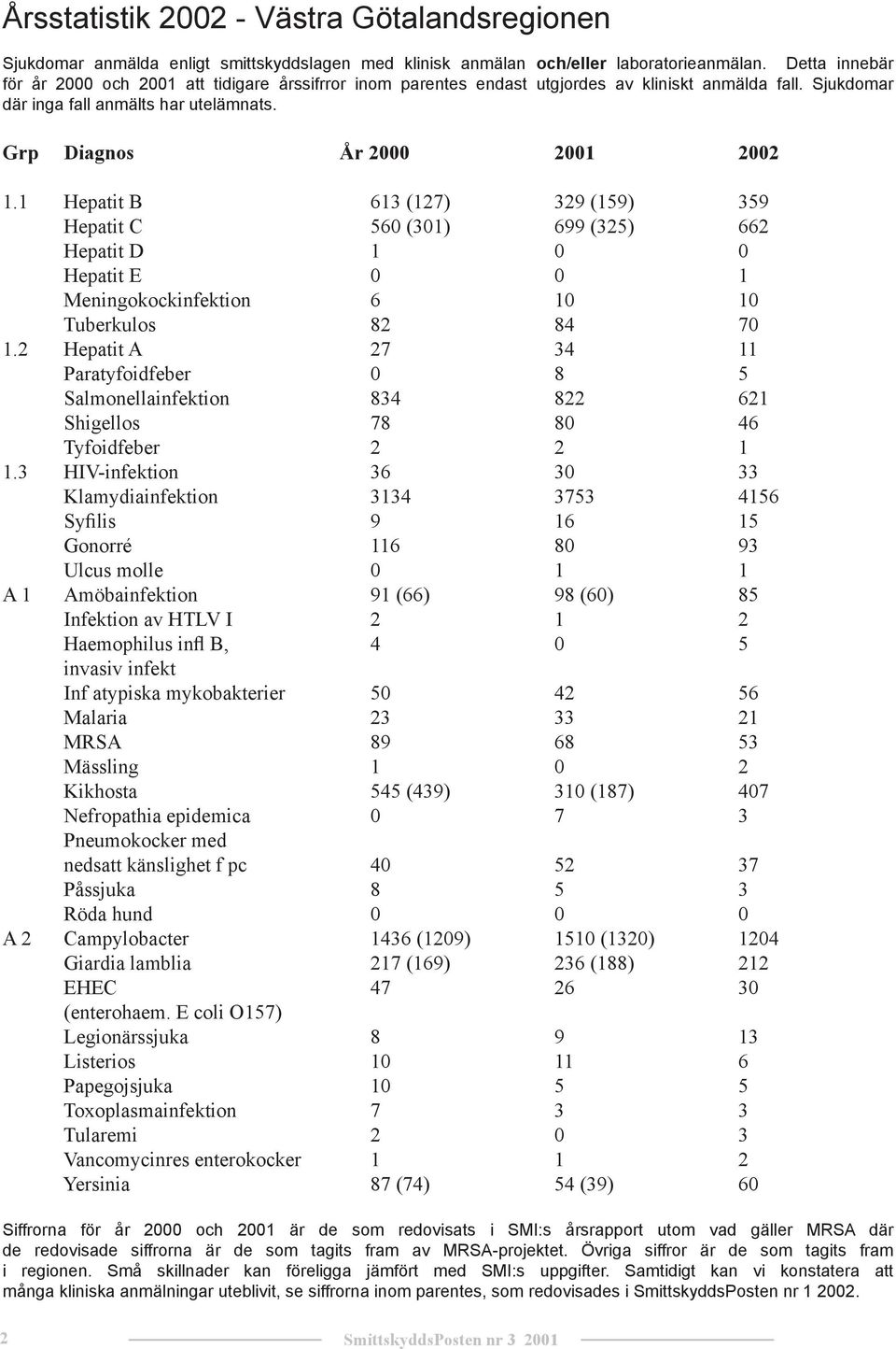 1 Hepatit B 613 (127) 329 (159) 359 Hepatit C 560 (301) 699 (325) 662 Hepatit D 1 0 0 Hepatit E 0 0 1 Meningokockinfektion 6 10 10 Tuberkulos 82 84 70 1.