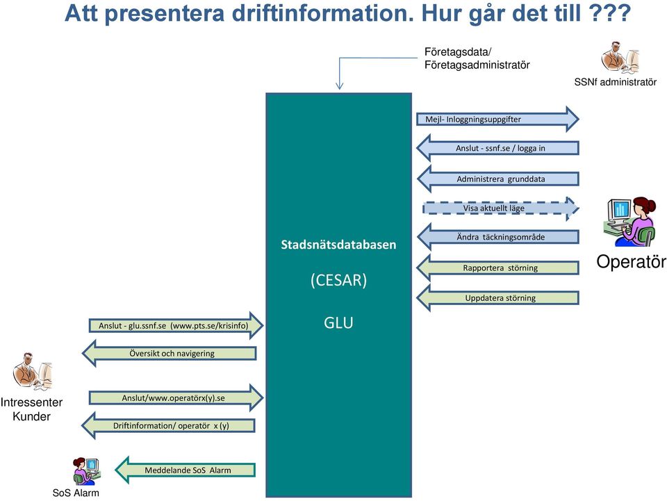 se / logga in Administrera grunddata Visa aktuellt läge Anslut glu.ssnf.se (www.pts.