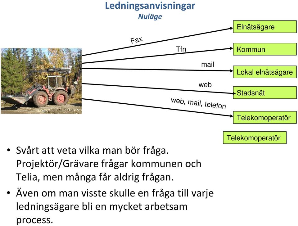 Projektör/Grävare frågar kommunen och Telia, men många får aldrig frågan.