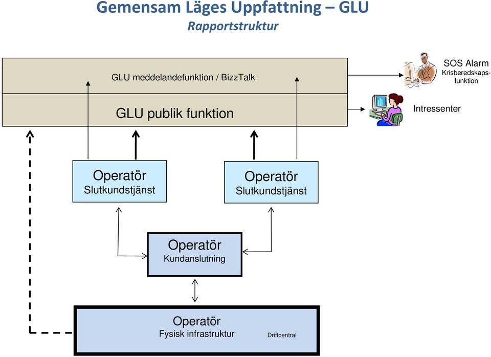 GLU publik funktion Intressenter Operatör Slutkundstjänst