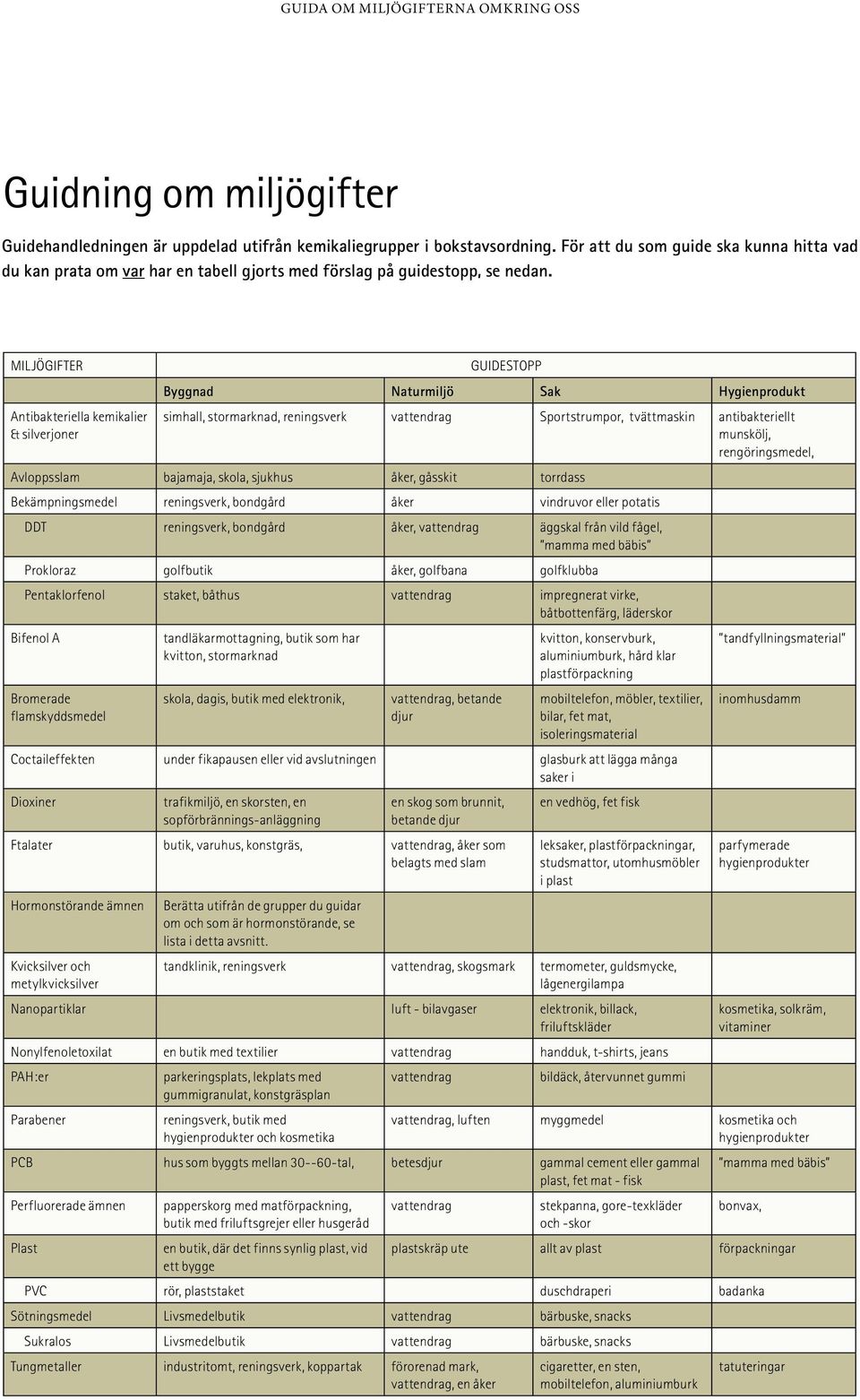 MILJÖGIFTER GUIDESTOPP Byggnad Naturmiljö Sak Hygienprodukt Antibakteriella kemikalier & silverjoner simhall, stormarknad, reningsverk vattendrag Sportstrumpor, tvättmaskin antibakteriellt munskölj,