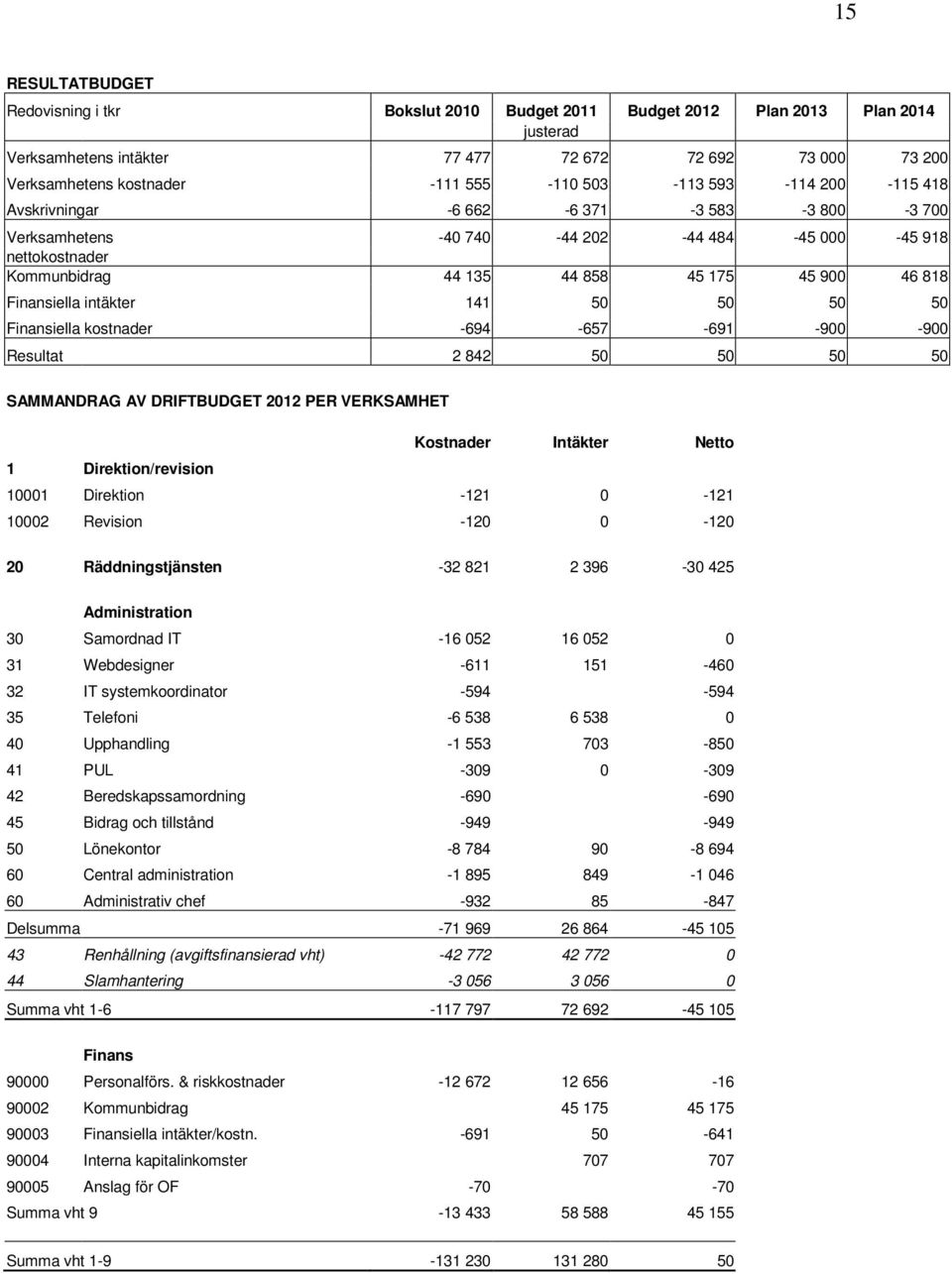 intäkter 141 50 50 50 50 Finansiella kostnader -694-657 -691-900 -900 Resultat 2 842 50 50 50 50 SAMMANDRAG AV DRIFTBUDGET 2012 PER VERKSAMHET Kostnader Intäkter Netto 1 Direktion/revision 10001