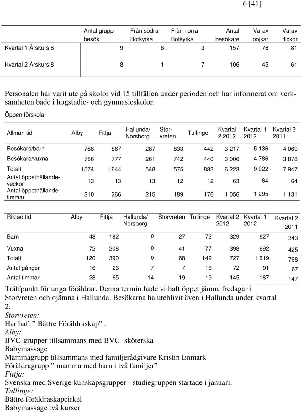 Öppen förskola Allmän tid Alby Fittja Hallunda/ Norsborg Storvreten Tullinge Kvartal 2 2012 Kvartal 1 2012 Kvartal 2 2011 Besökare/barn 788 867 287 833 442 3 217 5 136 4 069 Besökare/vuxna 786 777