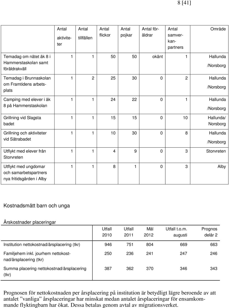 samarbetspartners nya fritidsgården i Alby 1 1 50 50 okänt 1 Hallunda /Norsborg 1 2 25 30 0 2 Hallunda /Norsborg 1 1 24 22 0 1 Hallunda /Norsborg 1 1 15 15 0 10 Hallunda/ Norsborg 1 1 10 30 0 8