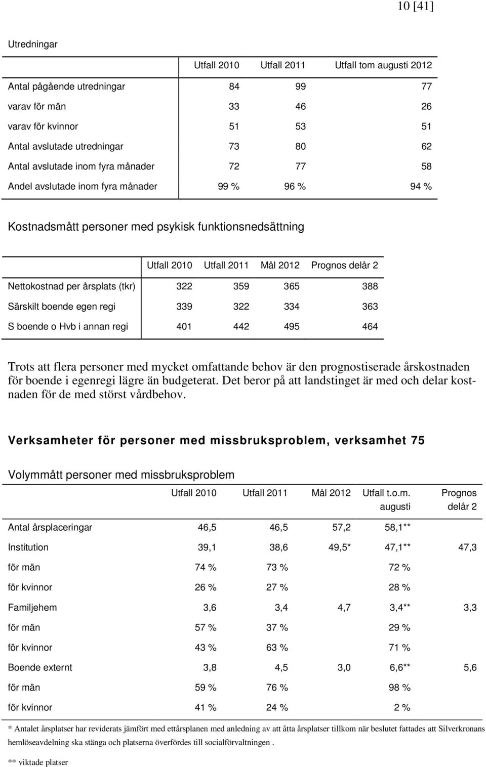 Nettokostnad per årsplats (tkr) 322 359 365 388 Särskilt boende egen regi 339 322 334 363 S boende o Hvb i annan regi 401 442 495 464 Trots att flera personer med mycket omfattande behov är den