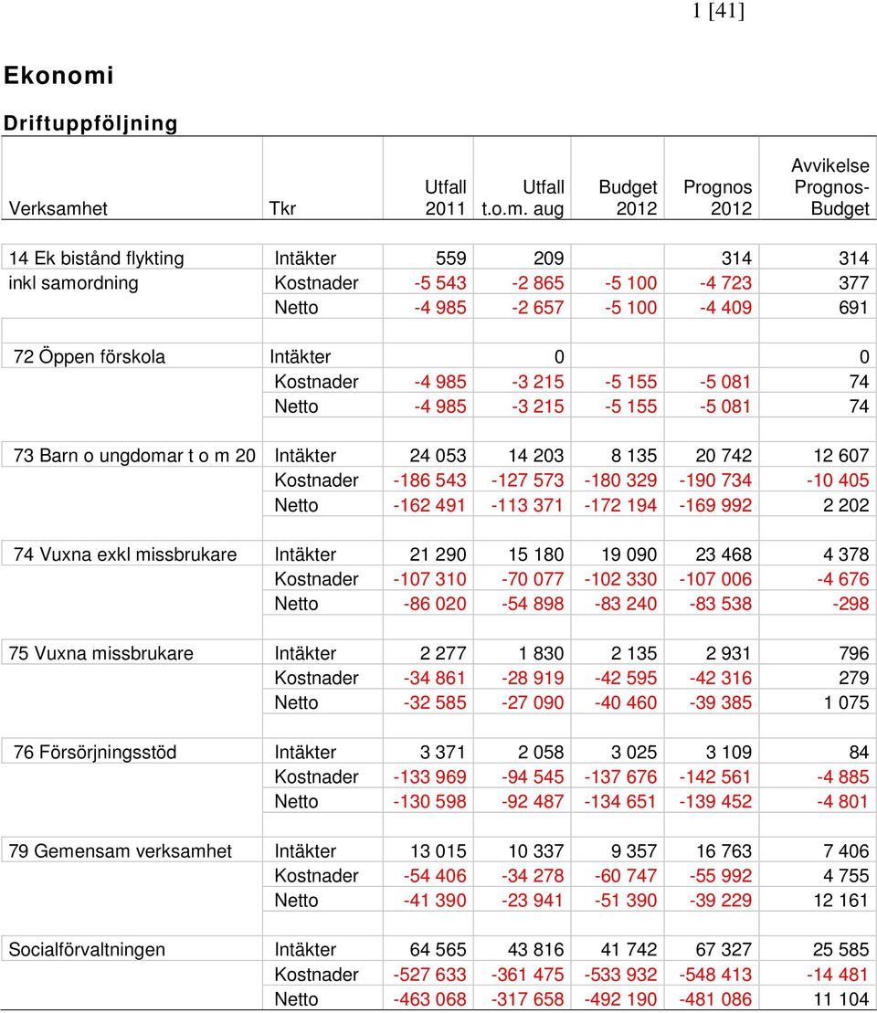 et Tkr Utfall 2011 Utfall t.o.m.