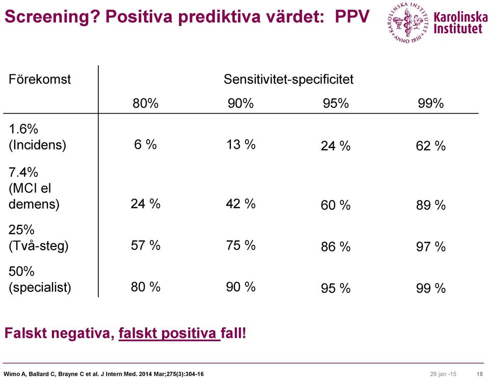 6% (Incidens) 6 % 13 % 24 % 62 % 7.