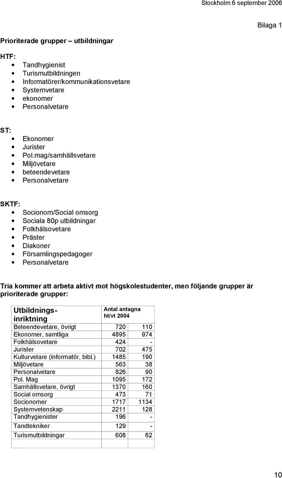 arbeta aktivt mot högskolestudenter, men följande grupper är prioriterade grupper: Utbildningsinriktning Antal antagna ht/vt 2004 Beteendevetare, övrigt 720 110 Ekonomer, samtliga 4895 974