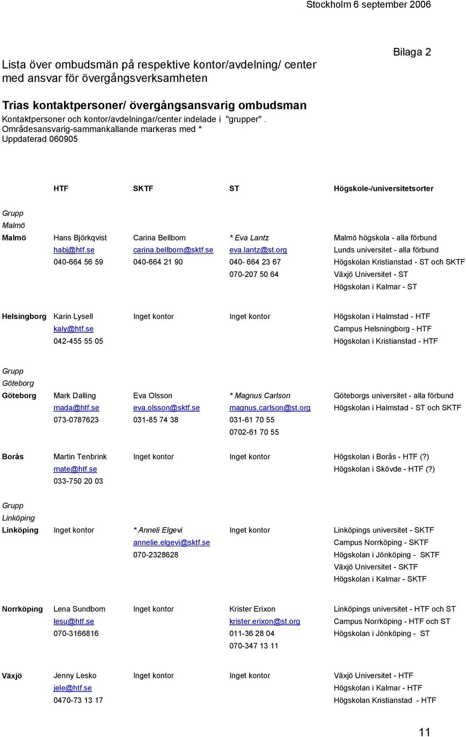 Områdesansvarig-sammankallande markeras med * Uppdaterad 060905 HTF SKTF ST Högskole-/universitetsorter Grupp Malmö Malmö Hans Björkqvist Carina Bellborn * Eva Lantz Malmö högskola - alla förbund