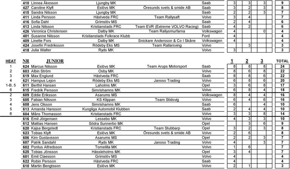 401 Susanne Nilsson Kristianstads Folkrace Klubb Ford 4 4 409 Linette Fors Dalby MK Snickare Andersson & Co I Skåne Volkswagen 4 4 424 Josefin Fredriksson Rödeby Eks MS Team Rallarsving Volvo 3 3 418