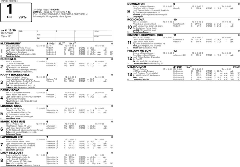 e Love You - 13: 2 0-0-0 23, 0 12: 0 0-0-0 0 Tot: 2 0-0-0 Splendid Sund e Viking Kronos Widell K Ro 21/9 -p 6/ 2140 p 29,8 - - 1p Uppf: Misty Trotting AB, Strängnäs Lindh R Ö 29/11 -k 2/ 2140 k 2,1 g