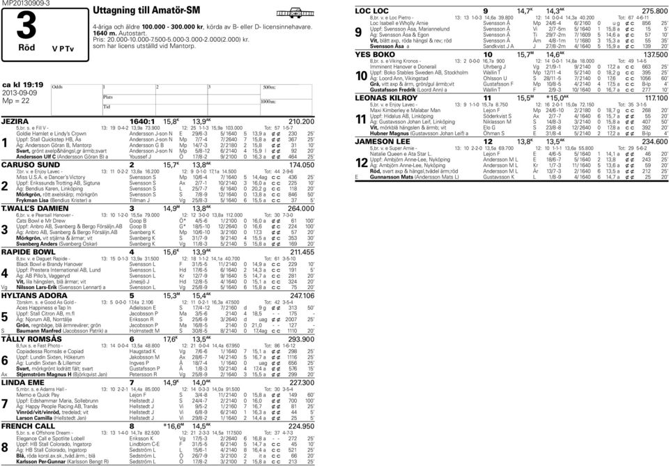 000 Tot: 5 1-5- 1 Goldie Hamlet e Lindy s Crown Andersson J-son N E 29/6-3 5/ 1640 5 13,9 a x x 230 25 Uppf: Stall Quickstep HB, Ås Andersson J-son N Mp / -4 / 2640 15,8 a x x 36 25 Äg: Andersson